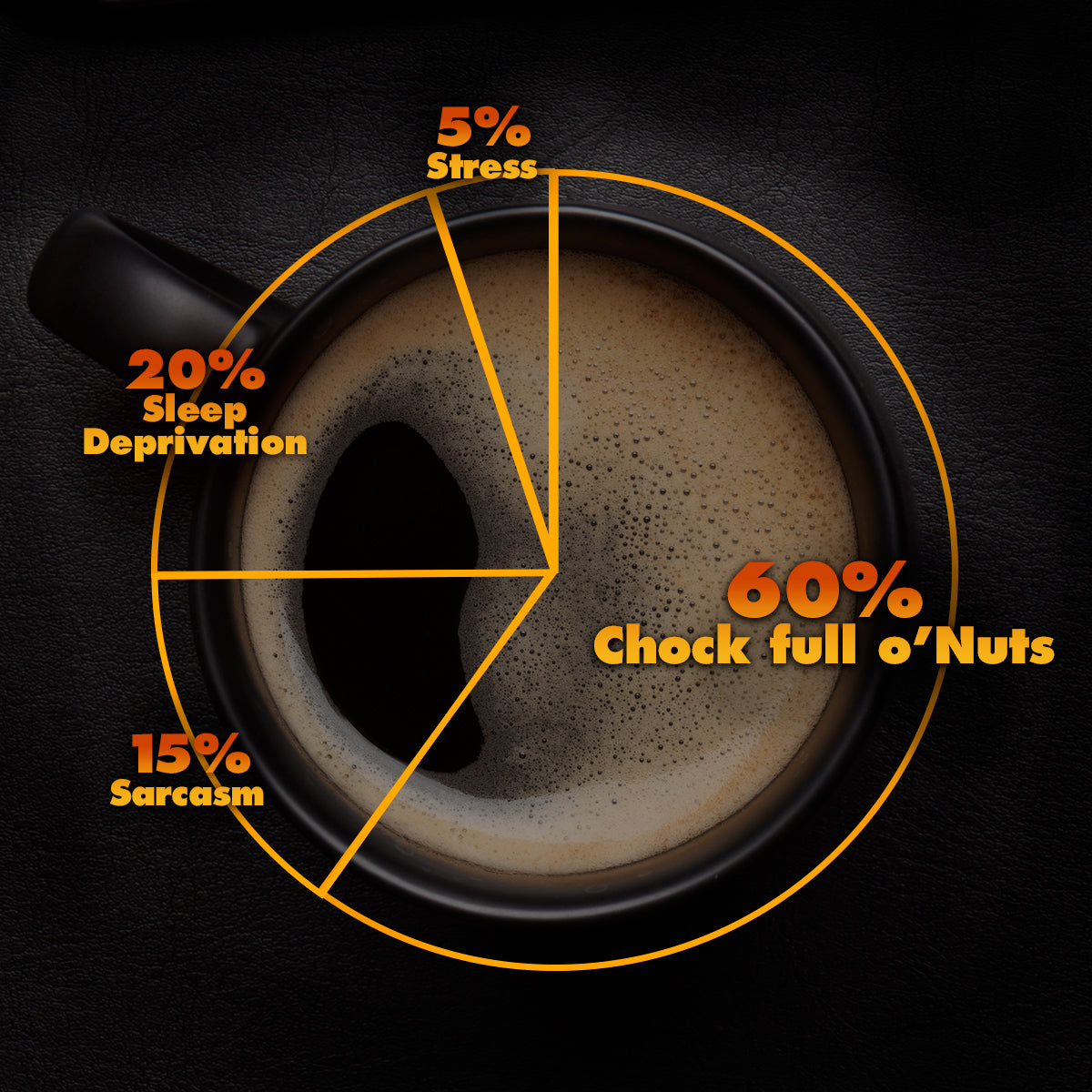 Chock Coffee Pie Chart